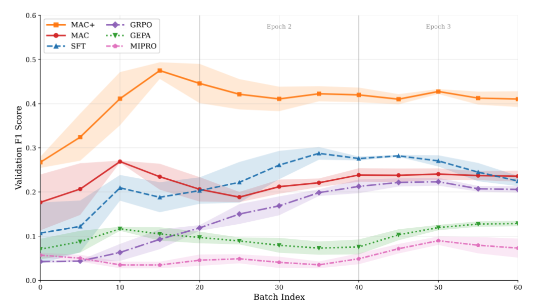Validation F1 vs training batches on 3B models