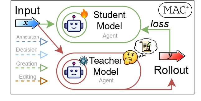 MAC+ agent distillation from teacher to student