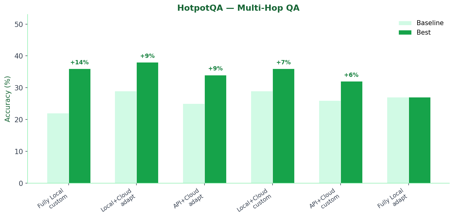 HotpotQA results